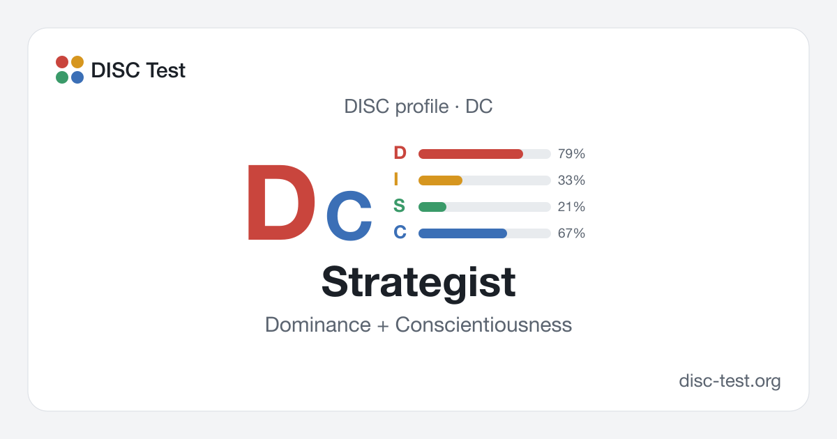 Strategist (DC): DISC Personality Type · Dominance + Conscientiousness