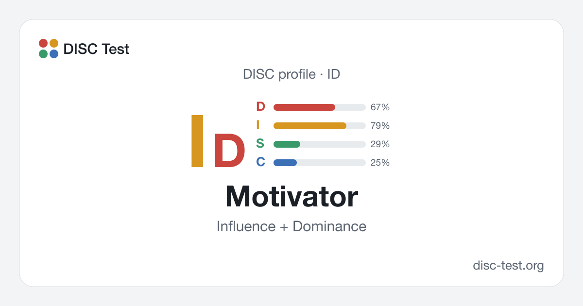 Motivator (ID): DISC Personality Type · Influence + Dominance