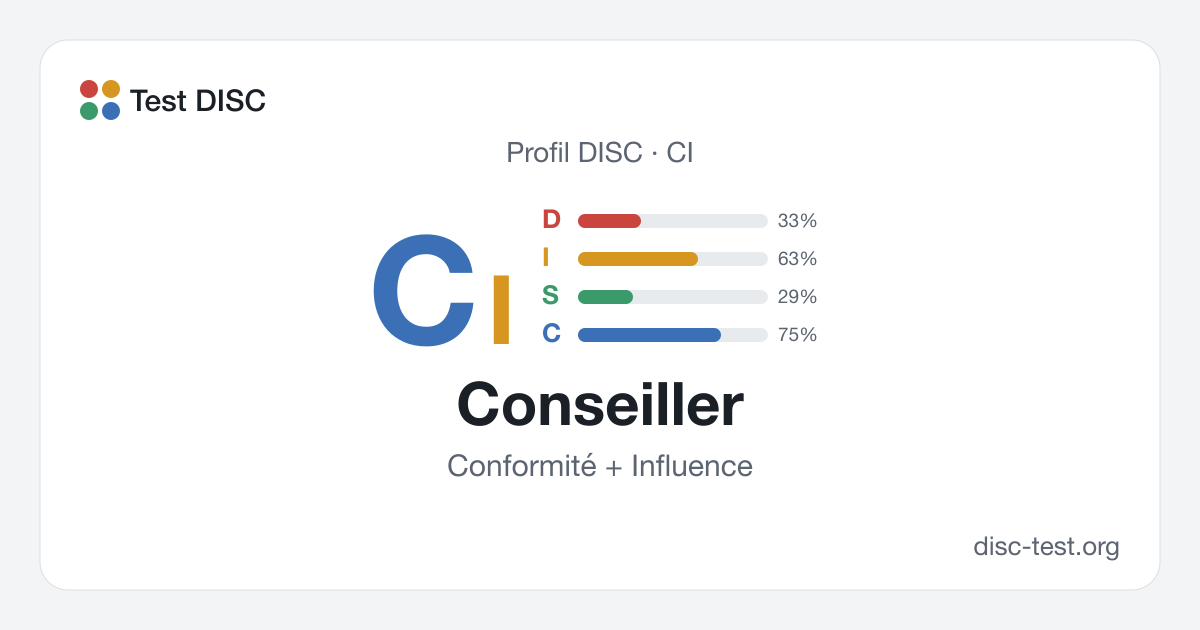 Conseiller (CI) : profil DISC · Conformité + Influence