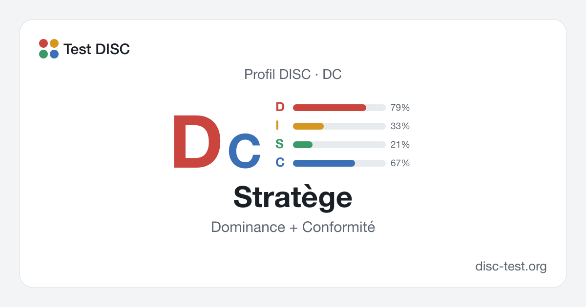 Stratège (DC) : profil DISC · Dominance + Conformité