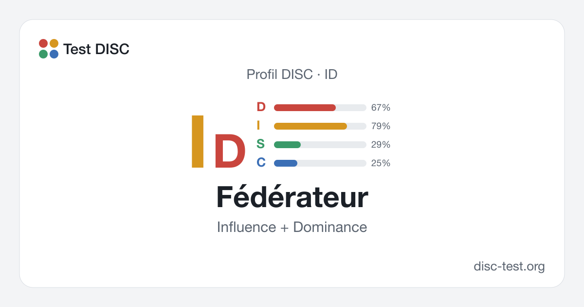Fédérateur (ID) : profil DISC · Influence + Dominance