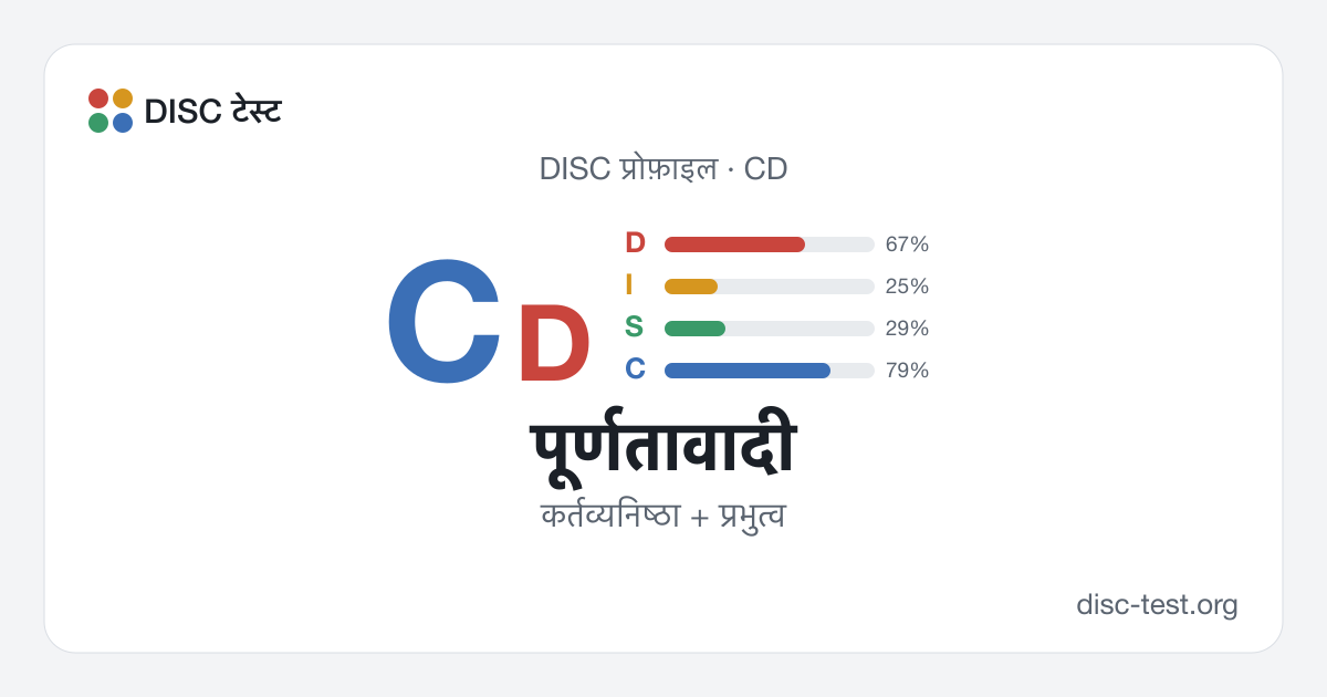 पूर्णतावादी (CD) — DISC प्रोफ़ाइल · कर्तव्यनिष्ठा + प्रभुत्व