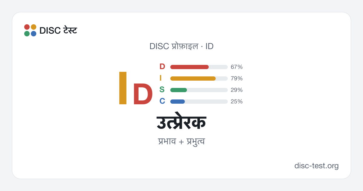 उत्प्रेरक (ID) — DISC प्रोफ़ाइल · प्रभाव + प्रभुत्व
