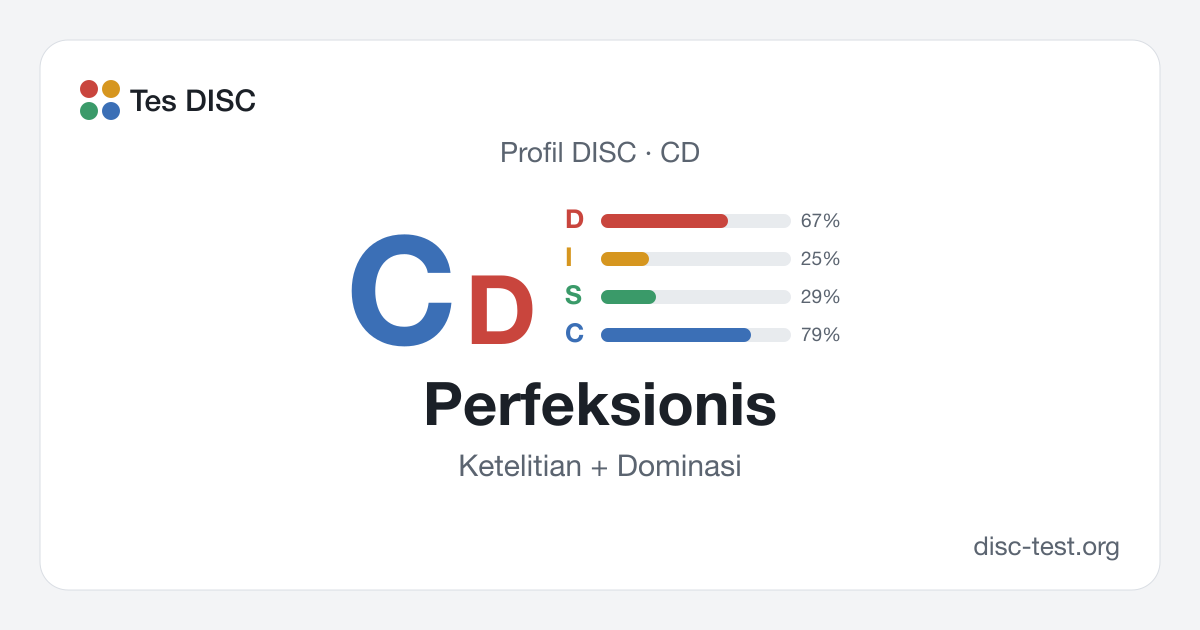 Perfeksionis (CD) — Profil DISC · Ketelitian + Dominasi