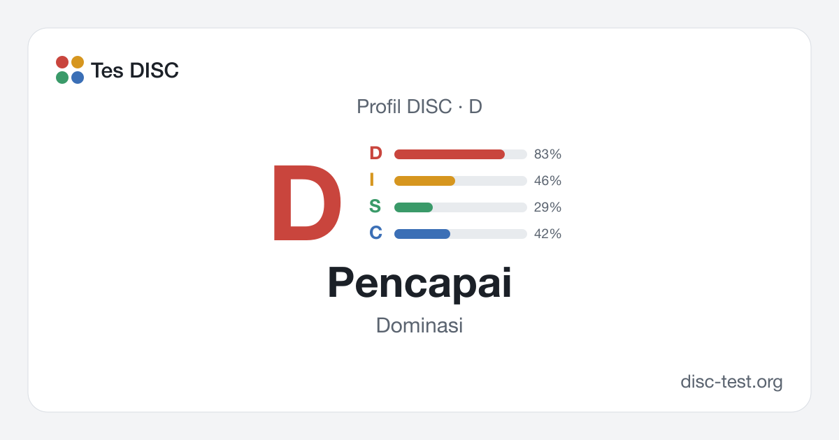 Pencapai (D) — Profil DISC · Dominasi