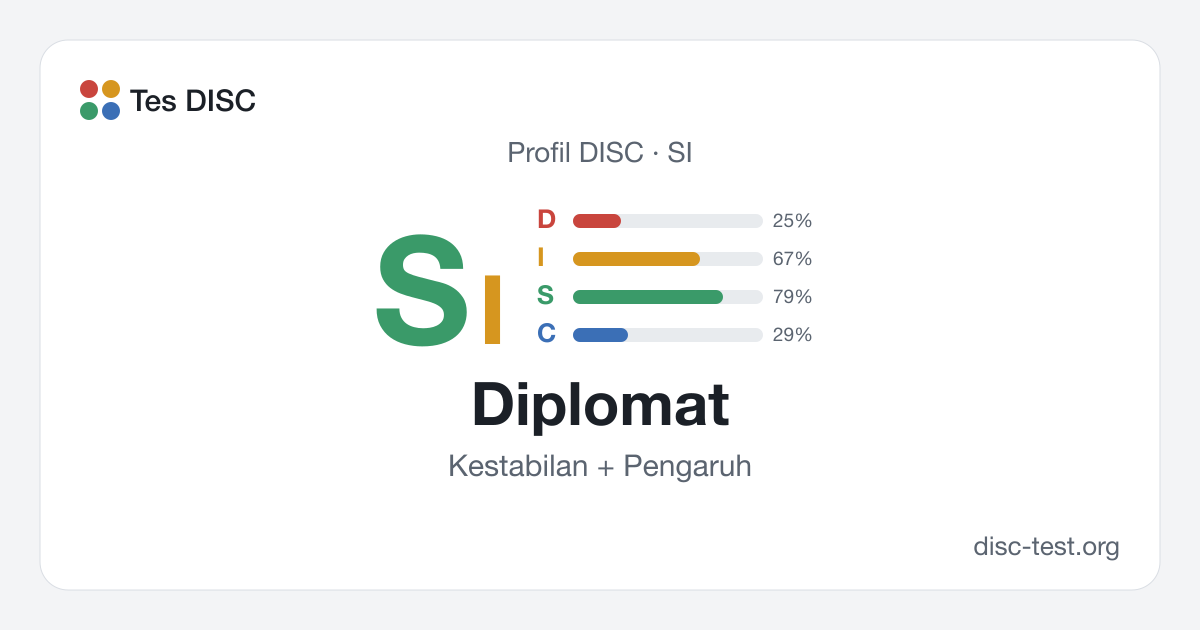 Diplomat (SI) — Profil DISC · Kestabilan + Pengaruh