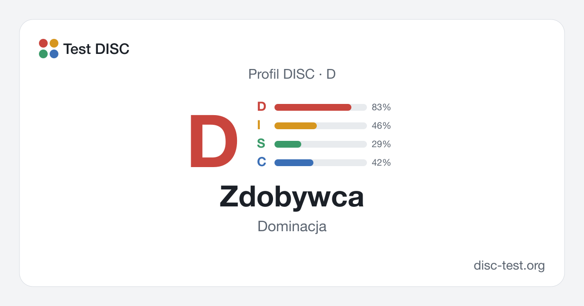 Zdobywca (D) – profil DISC · Dominacja