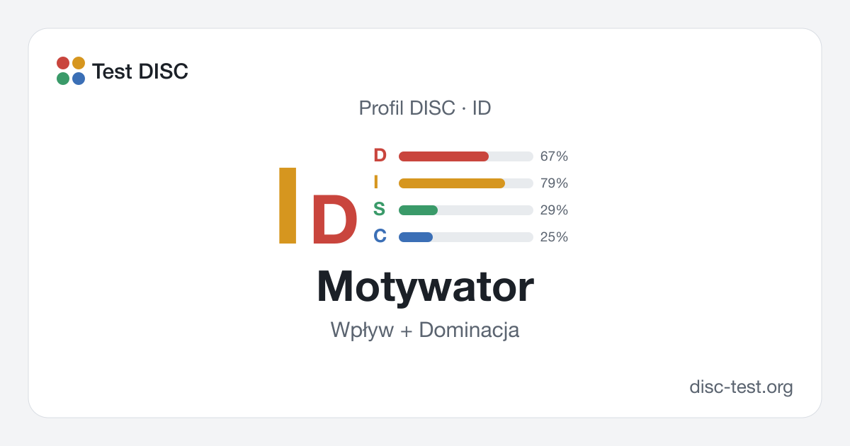 Motywator (ID) – profil DISC · Wpływ + Dominacja