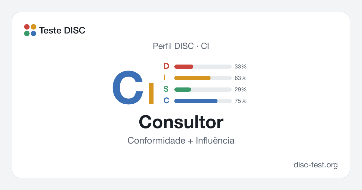 Consultor (CI): perfil DISC · Conformidade + Influência