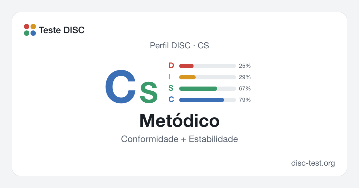 Metódico (CS): perfil DISC · Conformidade + Estabilidade