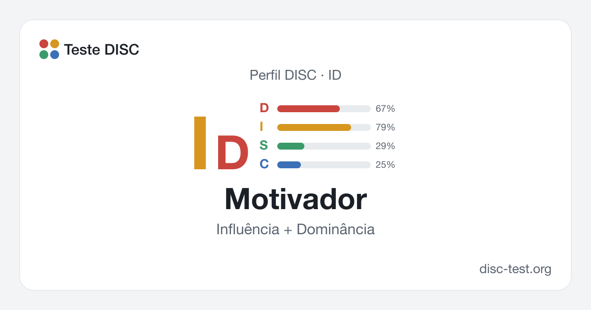 Motivador (ID): perfil DISC · Influência + Dominância